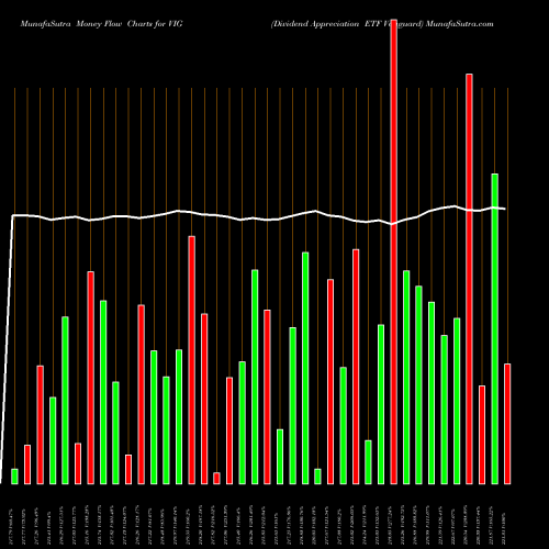 Money Flow charts share VIG Dividend Appreciation ETF Vanguard AMEX Stock exchange 