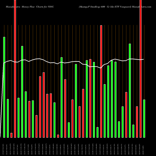 Money Flow charts share VIOG S&P Smallcap 600 Gr Idx ETF Vanguard AMEX Stock exchange 