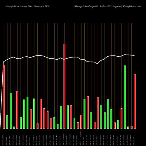 Money Flow charts share VIOO S&P Smallcap 600 Index ETF Vanguard AMEX Stock exchange 