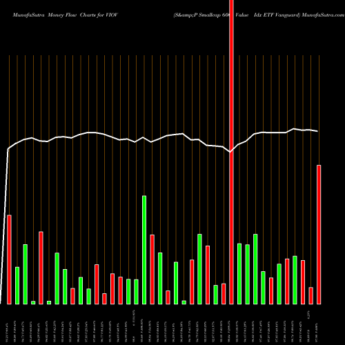 Money Flow charts share VIOV S&P Smallcap 600 Value Idx ETF Vanguard AMEX Stock exchange 