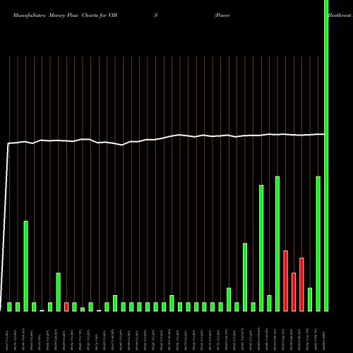 Money Flow charts share VIRS Pacer Biothreat Strategy ETF AMEX Stock exchange 