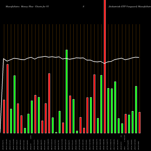 Money Flow charts share VIS Industrials ETF Vanguard AMEX Stock exchange 