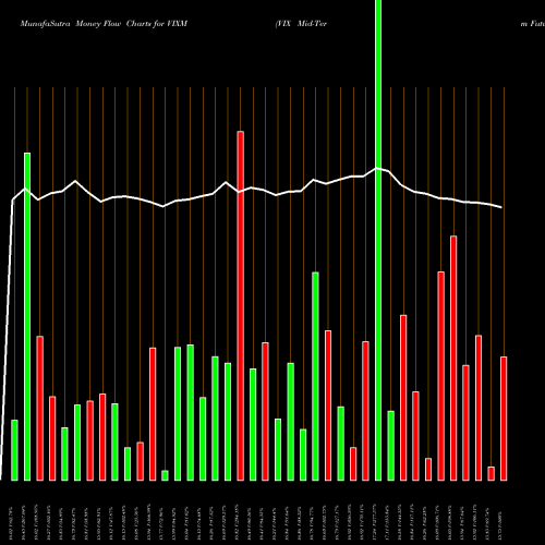 Money Flow charts share VIXM VIX Mid-Term Futures ETF Proshares AMEX Stock exchange 