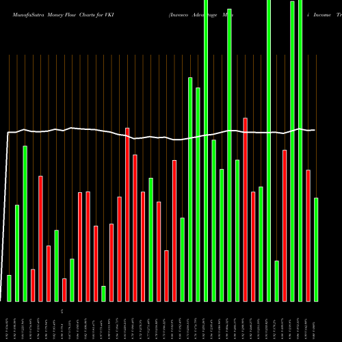 Money Flow charts share VKI Invesco Advantage Muni Income Trust II AMEX Stock exchange 
