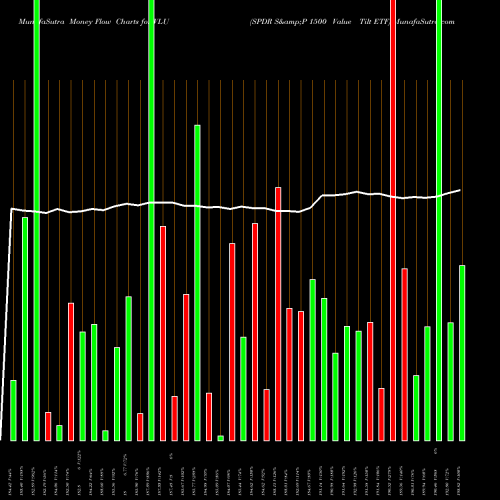 Money Flow charts share VLU SPDR S&P 1500 Value Tilt ETF AMEX Stock exchange 