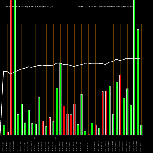Money Flow charts share VLUE MSCI USA Value Factor Ishares AMEX Stock exchange 