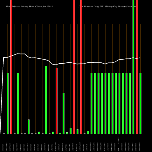 Money Flow charts share VMAX Rex Volmaxx Long VIX Weekly Fut AMEX Stock exchange 