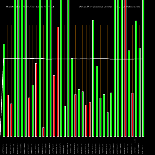 Money Flow charts share VNLA Janus Short Duration Income ETF AMEX Stock exchange 