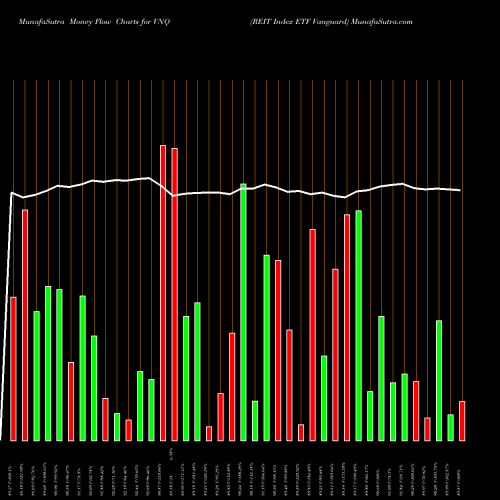 Money Flow charts share VNQ REIT Index ETF Vanguard AMEX Stock exchange 