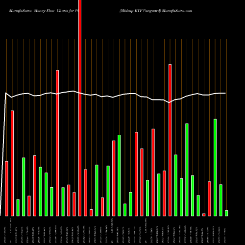 Money Flow charts share VO Midcap ETF Vanguard AMEX Stock exchange 