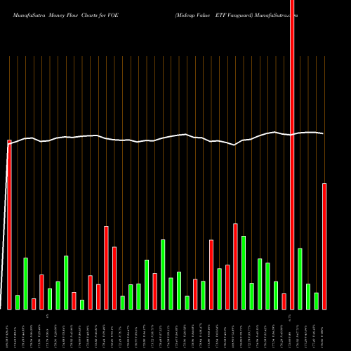 Money Flow charts share VOE Midcap Value ETF Vanguard AMEX Stock exchange 