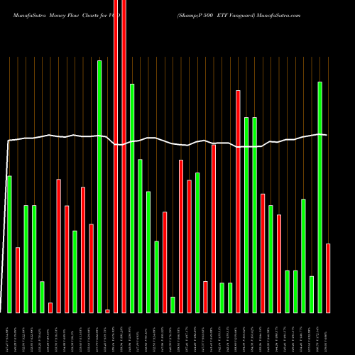 Money Flow charts share VOO S&P 500 ETF Vanguard AMEX Stock exchange 