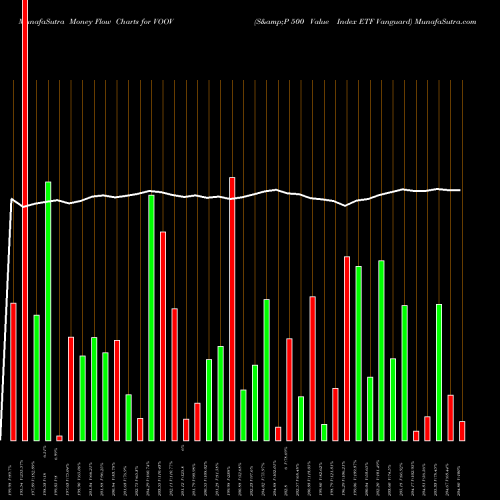 Money Flow charts share VOOV S&P 500 Value Index ETF Vanguard AMEX Stock exchange 