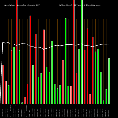 Money Flow charts share VOT Midcap Growth ETF Vanguard AMEX Stock exchange 