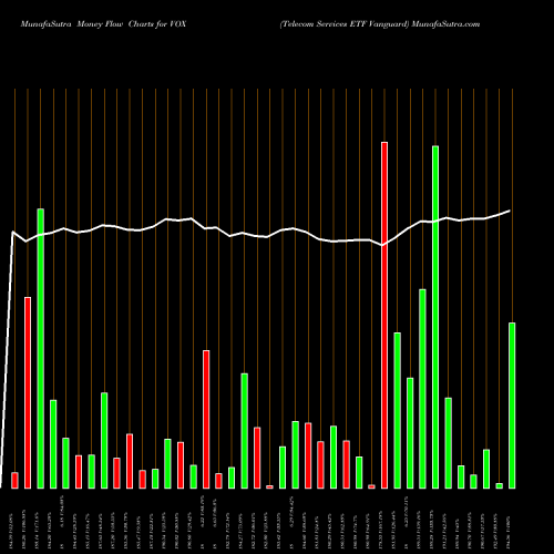 Money Flow charts share VOX Telecom Services ETF Vanguard AMEX Stock exchange 