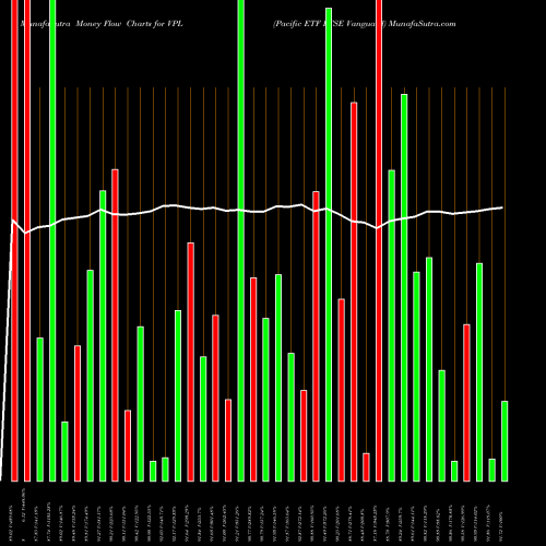 Money Flow charts share VPL Pacific ETF FTSE Vanguard AMEX Stock exchange 