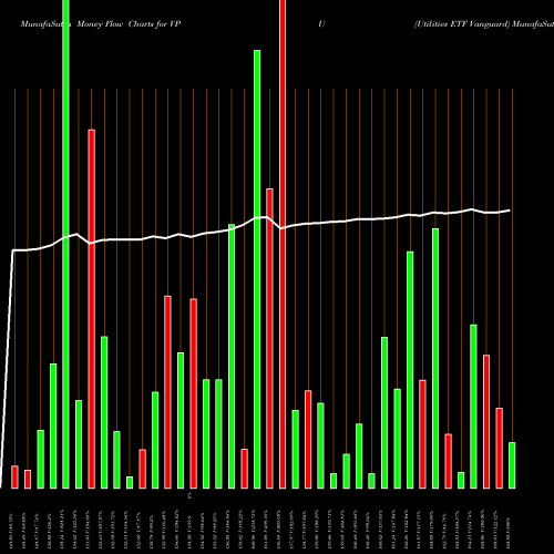 Money Flow charts share VPU Utilities ETF Vanguard AMEX Stock exchange 