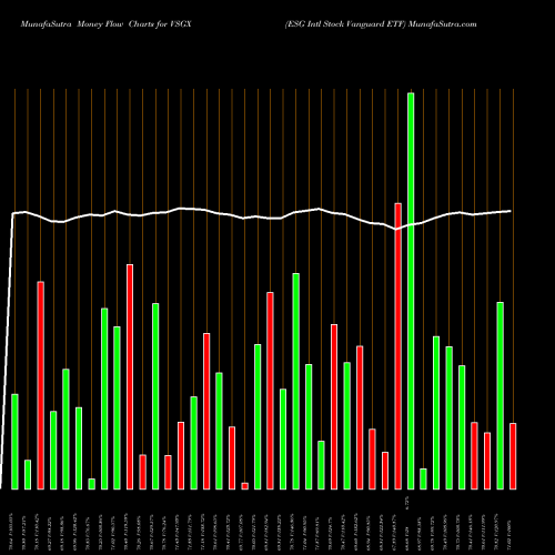 Money Flow charts share VSGX ESG Intl Stock Vanguard ETF AMEX Stock exchange 