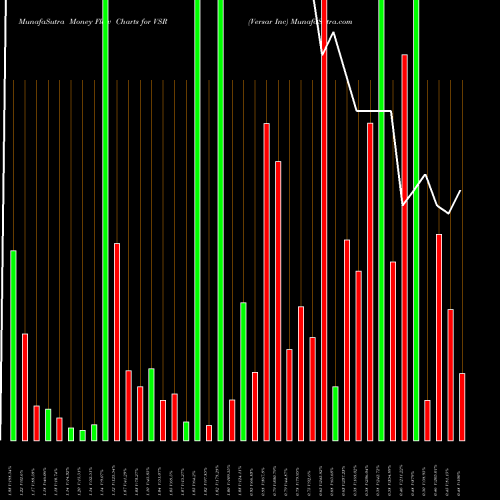 Money Flow charts share VSR Versar Inc AMEX Stock exchange 