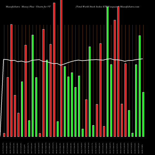 Money Flow charts share VT Total World Stock Index ETF Vanguard AMEX Stock exchange 