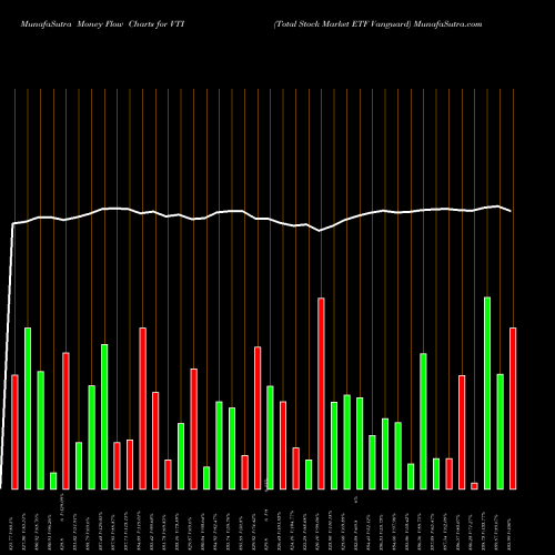 Money Flow charts share VTI Total Stock Market ETF Vanguard AMEX Stock exchange 