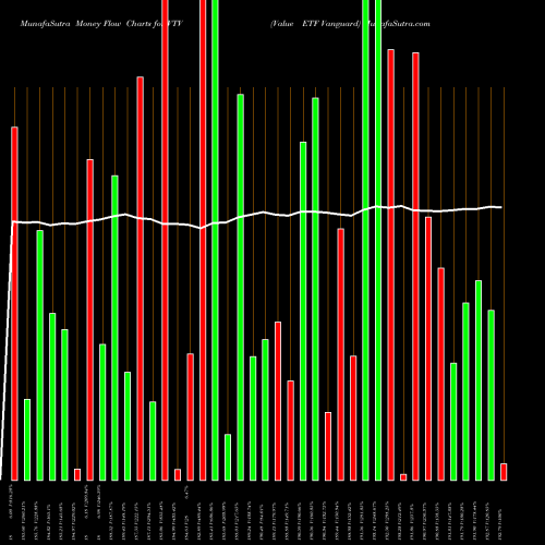 Money Flow charts share VTV Value ETF Vanguard AMEX Stock exchange 