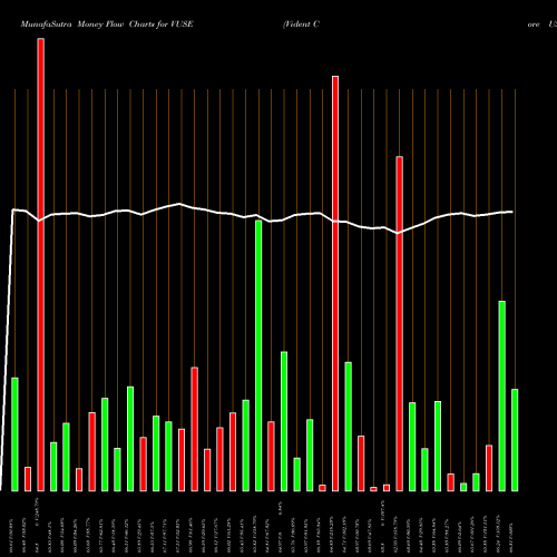 Money Flow charts share VUSE Vident Core US Equity AMEX Stock exchange 