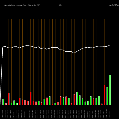 Money Flow charts share VXF Extended Market Index ETF Vanguard AMEX Stock exchange 