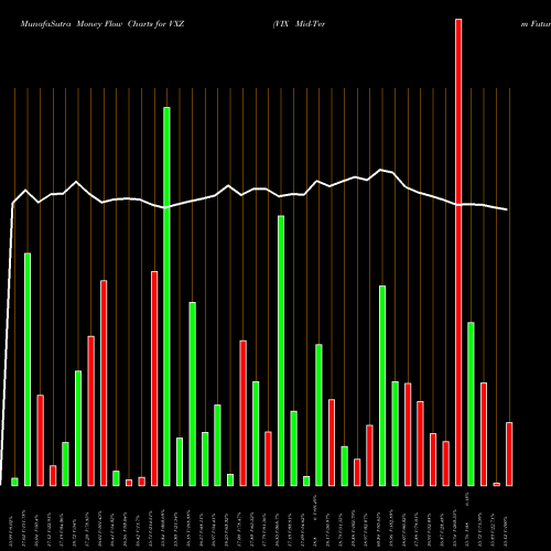 Money Flow charts share VXZ VIX Mid-Term Futures ETN Ipath AMEX Stock exchange 