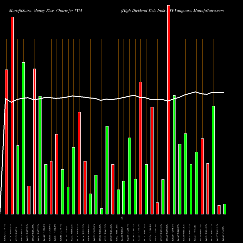 Money Flow charts share VYM High Dividend Yield Indx ETF Vanguard AMEX Stock exchange 
