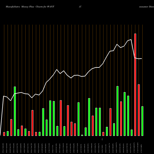 Money Flow charts share WANT Consumer Discretionary Bull 3X Direxion AMEX Stock exchange 