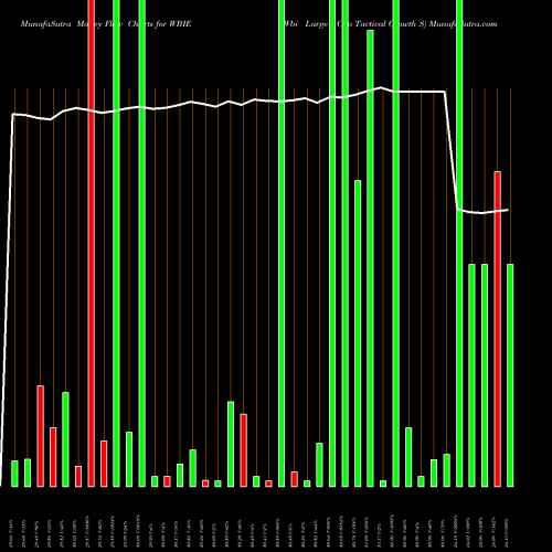Money Flow charts share WBIE Wbi Large Cap Tactical Growth S AMEX Stock exchange 