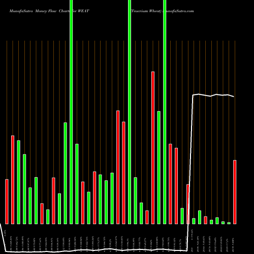 Money Flow charts share WEAT Teucrium Wheat AMEX Stock exchange 