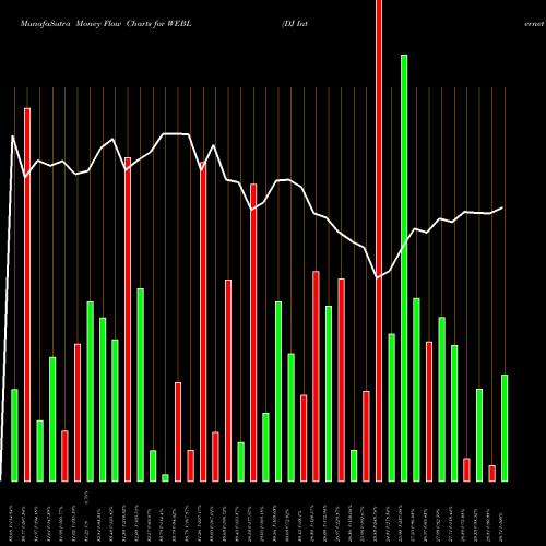 Money Flow charts share WEBL DJ Internet Bull 3X Direxion AMEX Stock exchange 