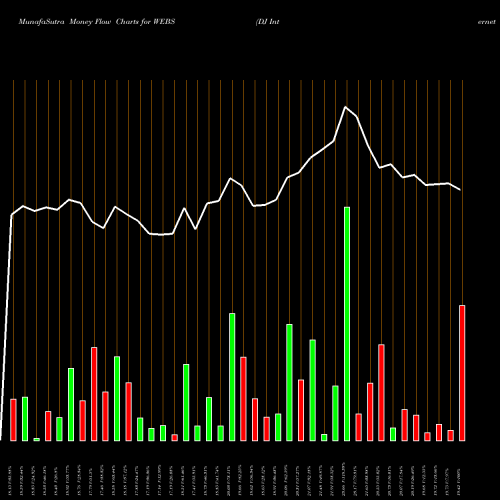 Money Flow charts share WEBS DJ Internet Bear 3X Direxion AMEX Stock exchange 