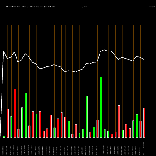 Money Flow charts share WEBS DJ Internet Bear 3X Direxion AMEX Stock exchange 