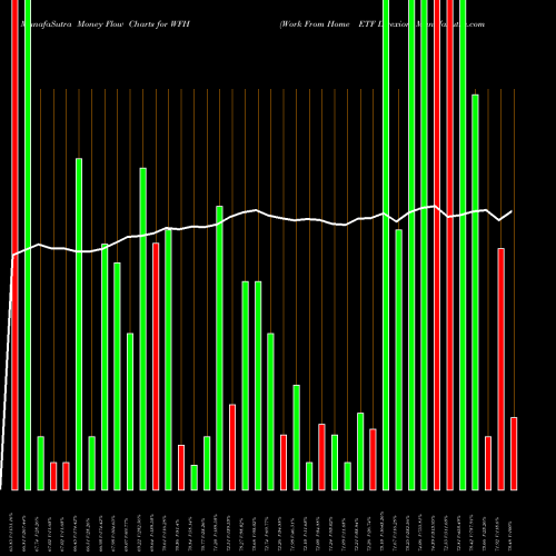 Money Flow charts share WFH Work From Home ETF Direxion AMEX Stock exchange 