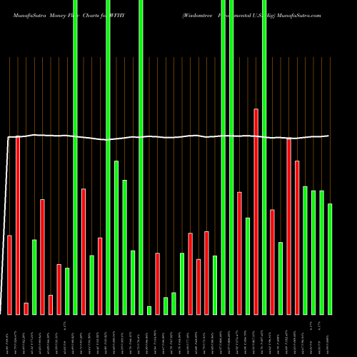 Money Flow charts share WFHY Wisdomtree Fundamental U.S. Hig AMEX Stock exchange 