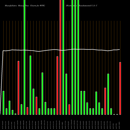 Money Flow charts share WFIG Wisdomtree Fundamental U.S. Cor AMEX Stock exchange 