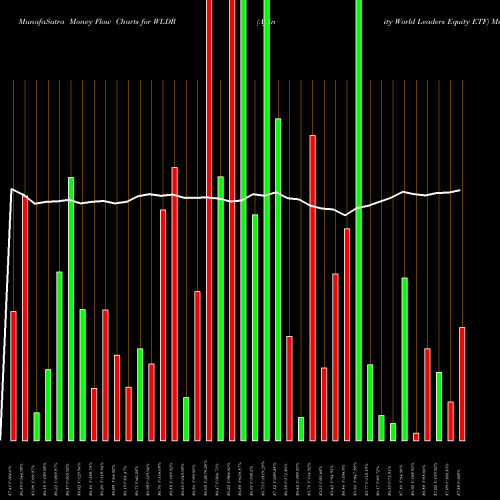 Money Flow charts share WLDR Affinity World Leaders Equity ETF AMEX Stock exchange 