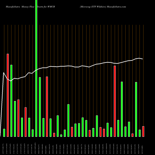 Money Flow charts share WMCR Microcap ETF Wilshire AMEX Stock exchange 