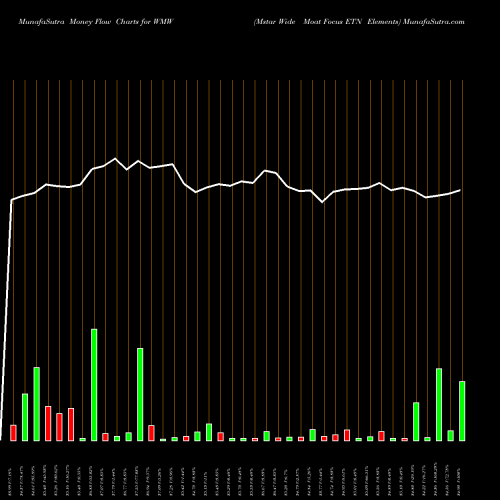 Money Flow charts share WMW Mstar Wide Moat Focus ETN Elements AMEX Stock exchange 