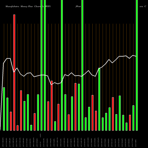 Money Flow charts share WRN Western Copper Corp AMEX Stock exchange 