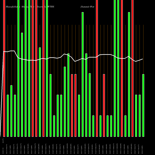 Money Flow charts share WTRX Summit Water Infrastructure Multifactor ETF AMEX Stock exchange 
