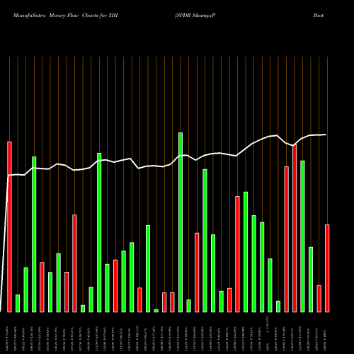 Money Flow charts share XBI SPDR S&P Biotech AMEX Stock exchange 