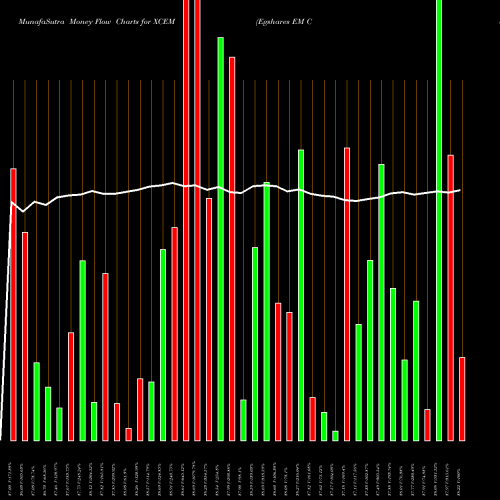 Money Flow charts share XCEM Egshares EM Core Ex-China ETF AMEX Stock exchange 