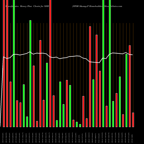 Money Flow charts share XHB SPDR S&P Homebuilders AMEX Stock exchange 