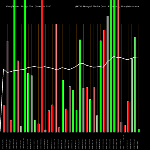 Money Flow charts share XHE SPDR S&P Health Care Equipment AMEX Stock exchange 