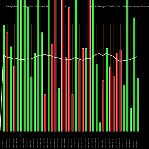 Money Flow charts share XHS SPDR S&P Health Care Services AMEX Stock exchange 