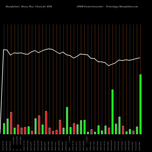 Money Flow charts share XITK SPDR Factset Innovative Technology AMEX Stock exchange 